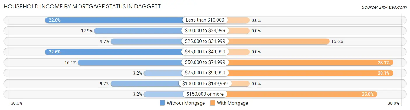 Household Income by Mortgage Status in Daggett