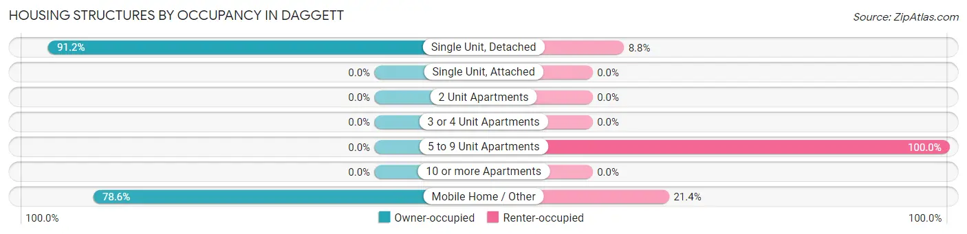 Housing Structures by Occupancy in Daggett