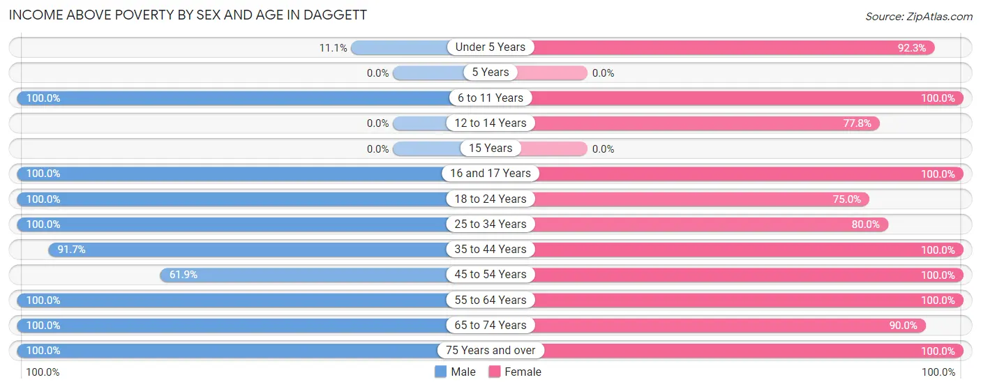 Income Above Poverty by Sex and Age in Daggett