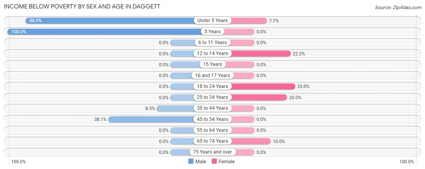 Income Below Poverty by Sex and Age in Daggett