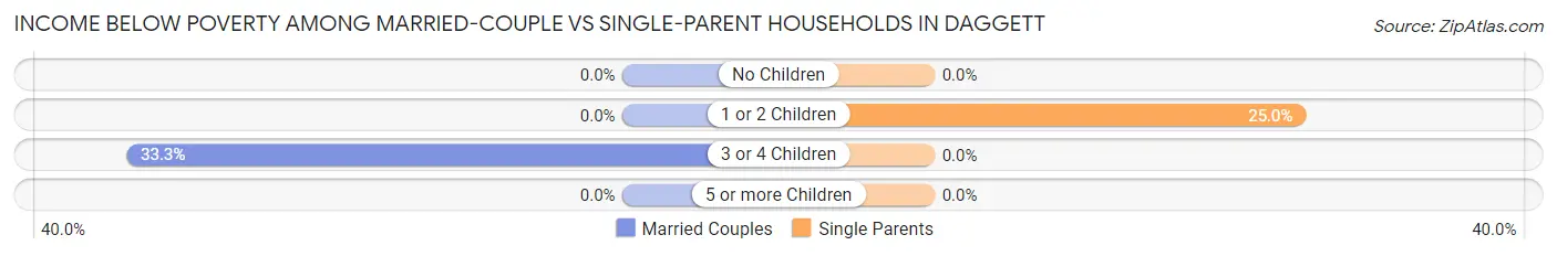 Income Below Poverty Among Married-Couple vs Single-Parent Households in Daggett