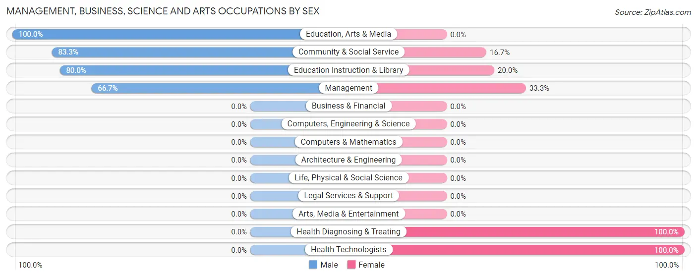 Management, Business, Science and Arts Occupations by Sex in Daggett