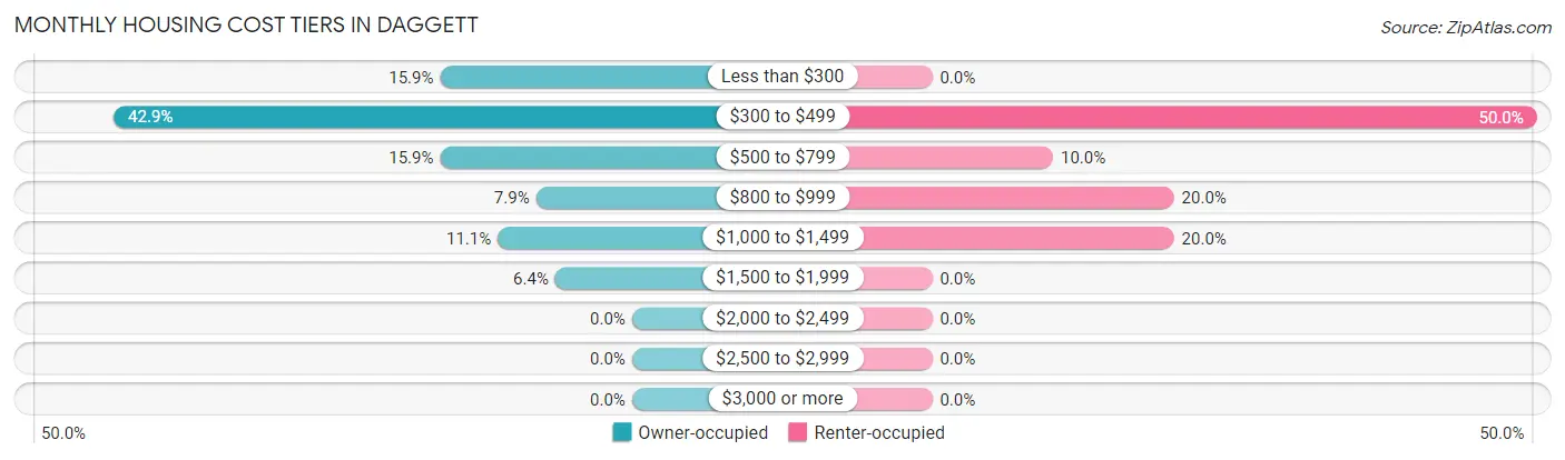 Monthly Housing Cost Tiers in Daggett
