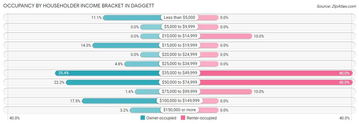 Occupancy by Householder Income Bracket in Daggett