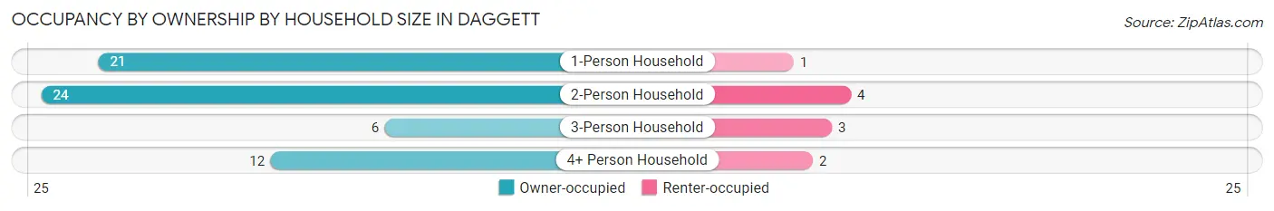Occupancy by Ownership by Household Size in Daggett