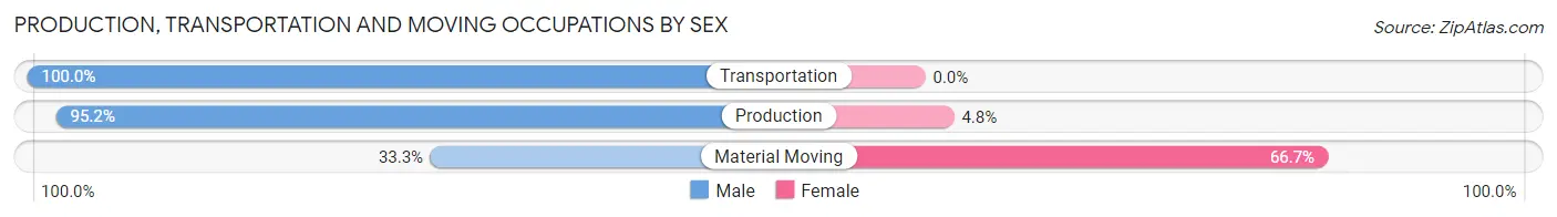 Production, Transportation and Moving Occupations by Sex in Daggett