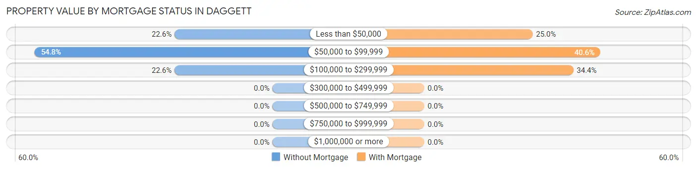 Property Value by Mortgage Status in Daggett