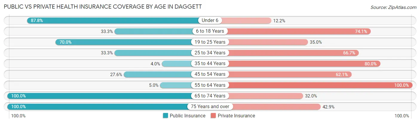 Public vs Private Health Insurance Coverage by Age in Daggett