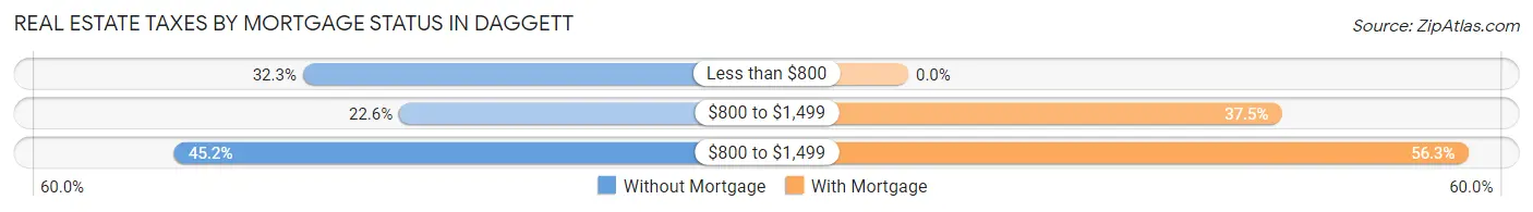 Real Estate Taxes by Mortgage Status in Daggett
