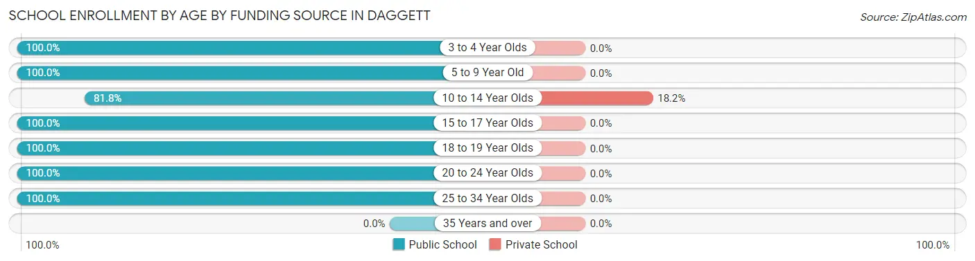 School Enrollment by Age by Funding Source in Daggett