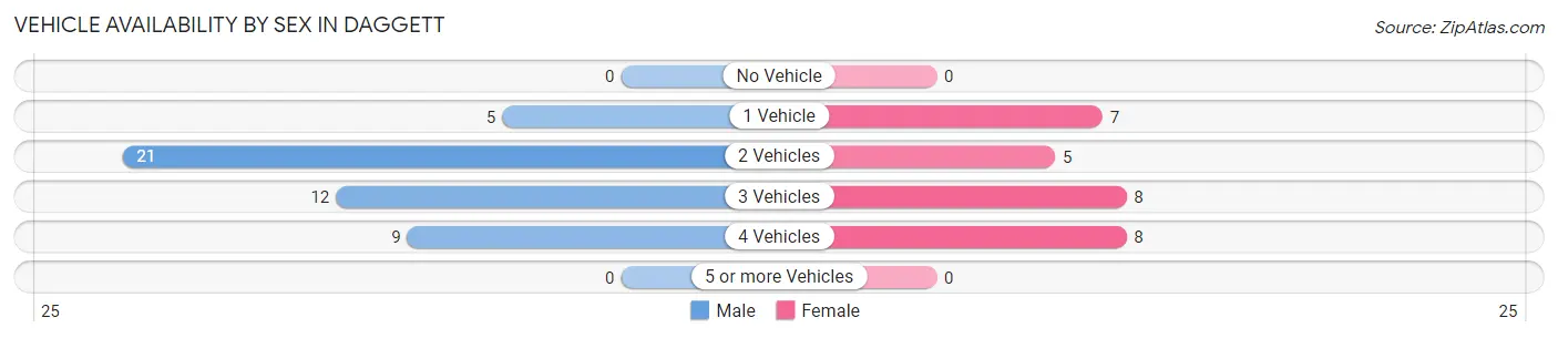 Vehicle Availability by Sex in Daggett