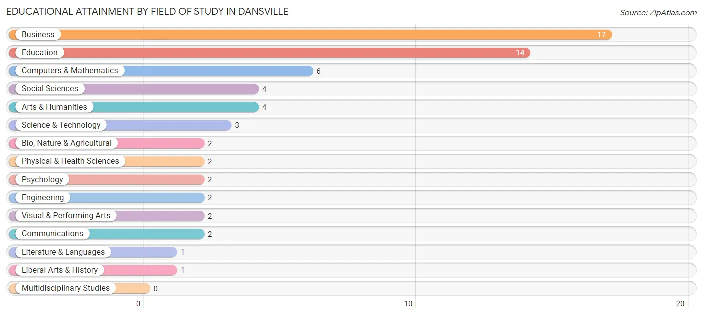Educational Attainment by Field of Study in Dansville