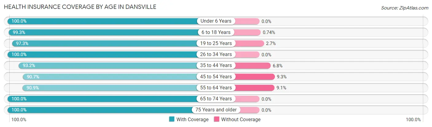 Health Insurance Coverage by Age in Dansville