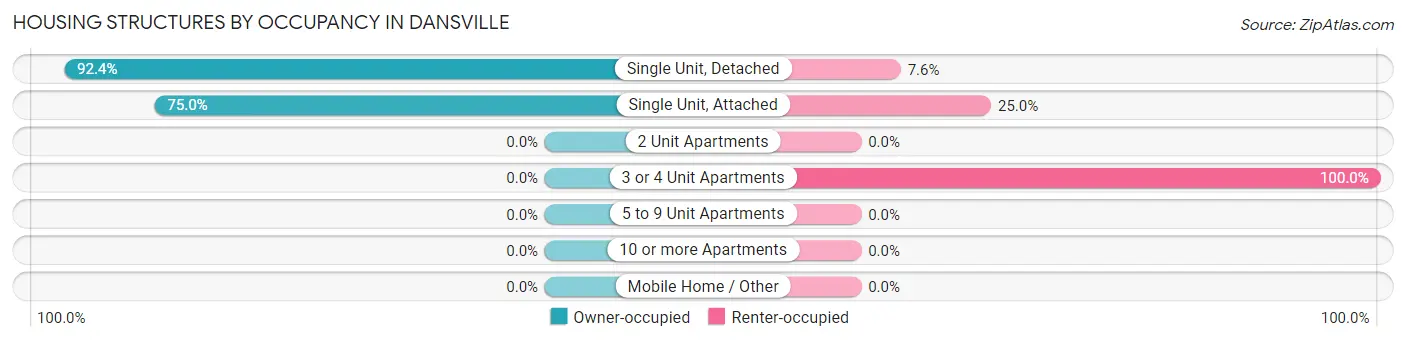 Housing Structures by Occupancy in Dansville