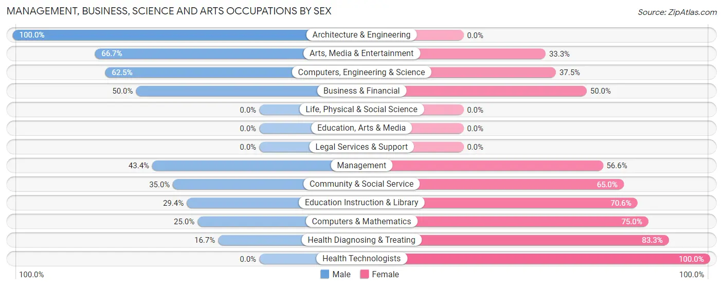 Management, Business, Science and Arts Occupations by Sex in Dansville