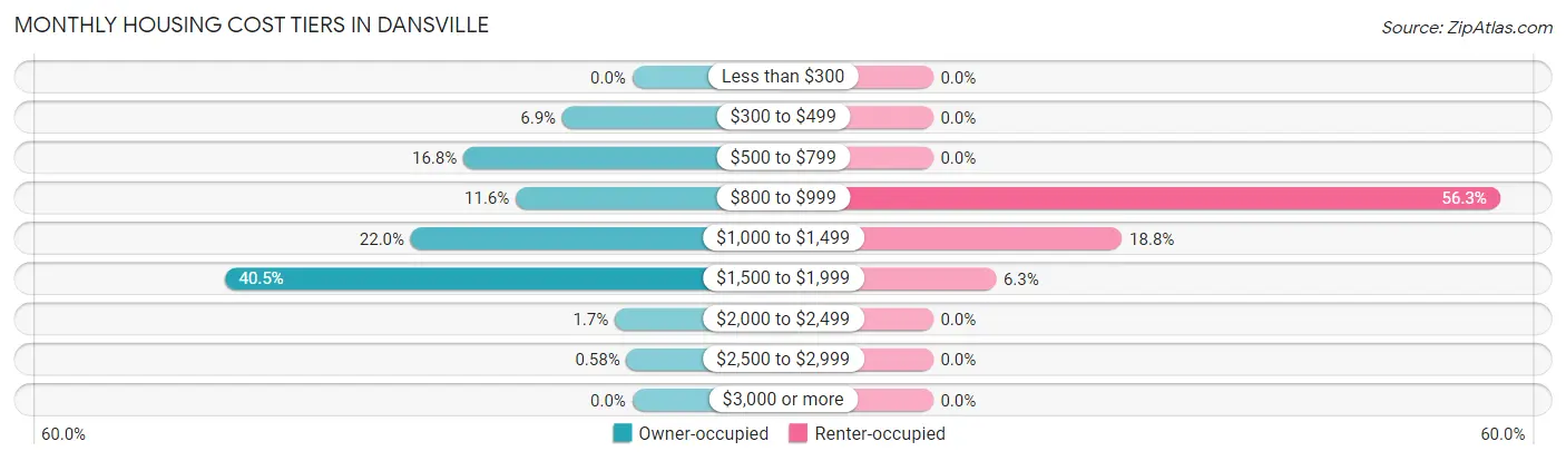 Monthly Housing Cost Tiers in Dansville