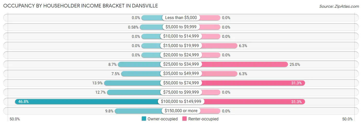 Occupancy by Householder Income Bracket in Dansville