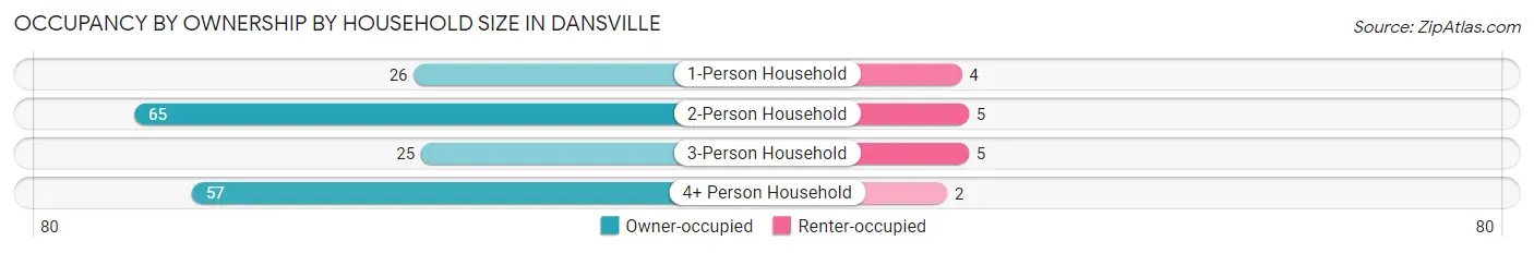Occupancy by Ownership by Household Size in Dansville