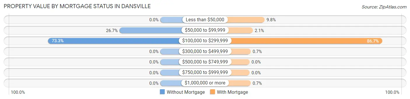 Property Value by Mortgage Status in Dansville