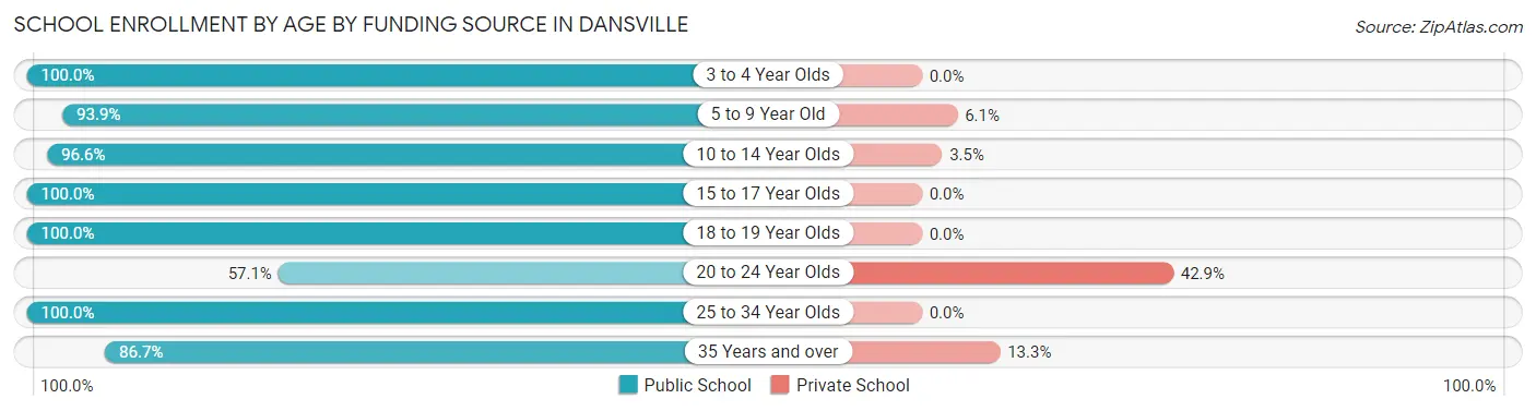 School Enrollment by Age by Funding Source in Dansville