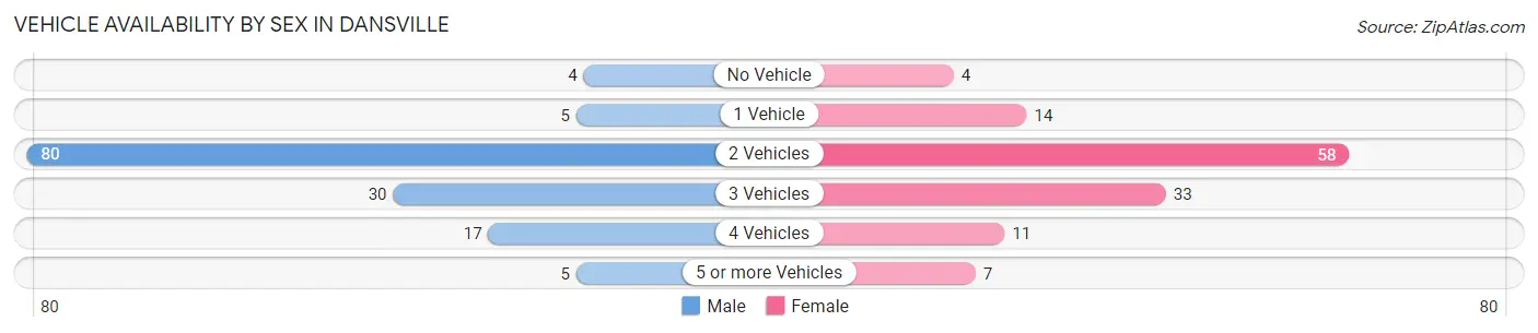 Vehicle Availability by Sex in Dansville
