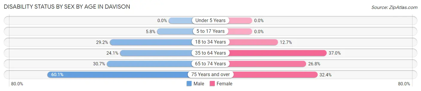 Disability Status by Sex by Age in Davison