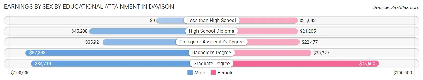 Earnings by Sex by Educational Attainment in Davison