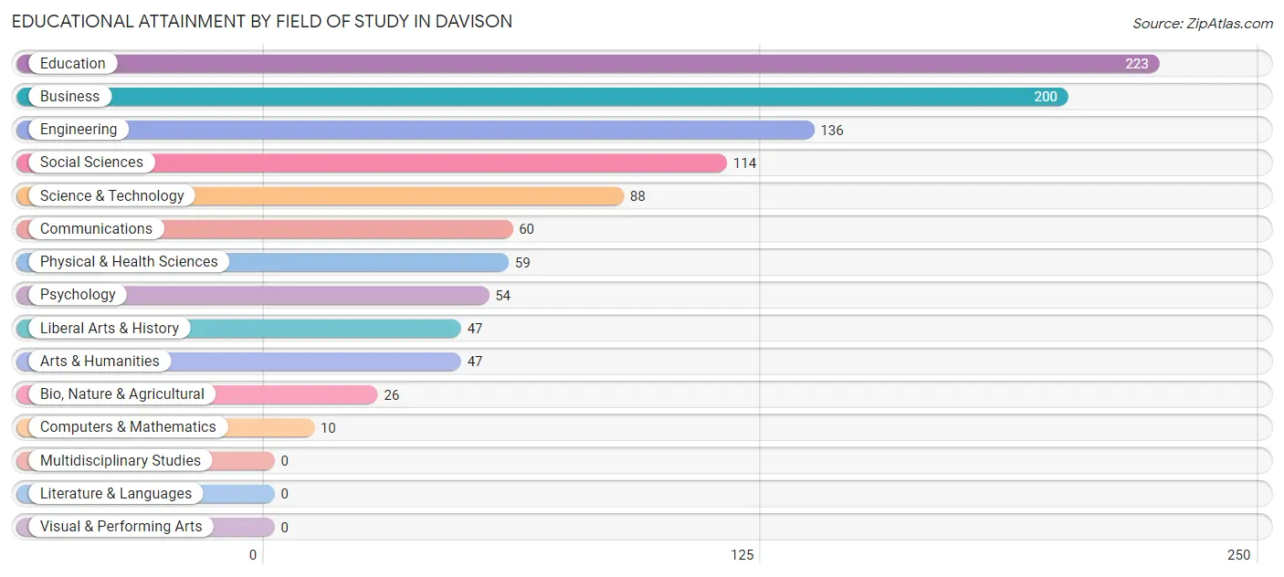 Educational Attainment by Field of Study in Davison