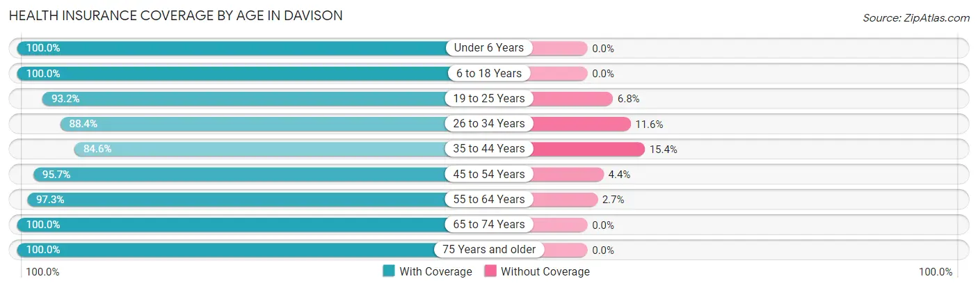 Health Insurance Coverage by Age in Davison