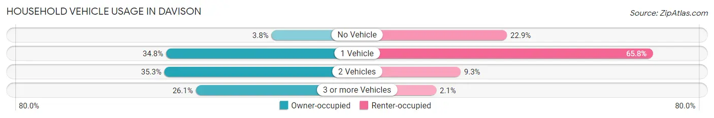 Household Vehicle Usage in Davison