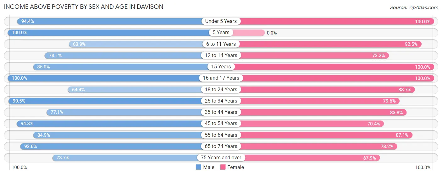 Income Above Poverty by Sex and Age in Davison