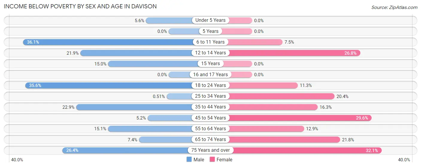 Income Below Poverty by Sex and Age in Davison