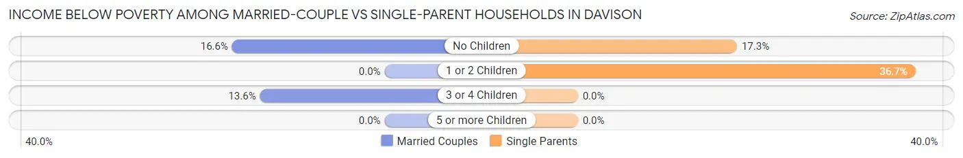Income Below Poverty Among Married-Couple vs Single-Parent Households in Davison