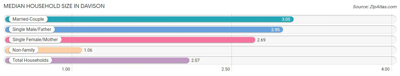 Median Household Size in Davison