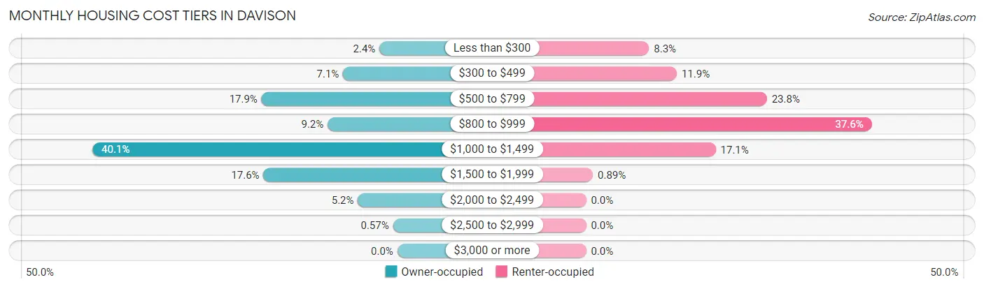 Monthly Housing Cost Tiers in Davison