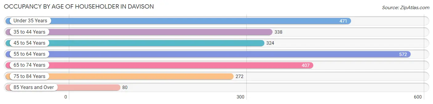 Occupancy by Age of Householder in Davison