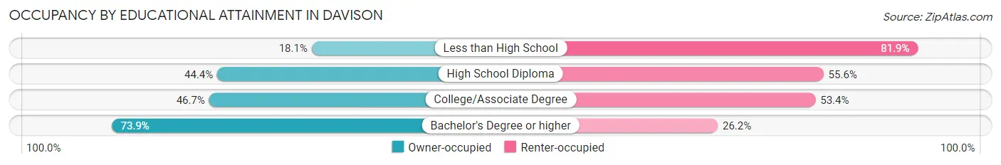 Occupancy by Educational Attainment in Davison