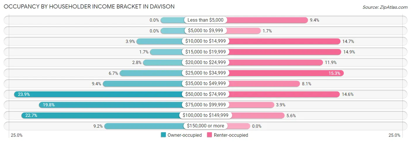 Occupancy by Householder Income Bracket in Davison