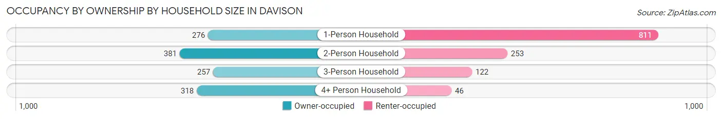 Occupancy by Ownership by Household Size in Davison