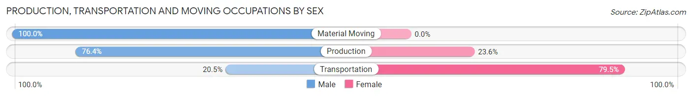 Production, Transportation and Moving Occupations by Sex in Davison