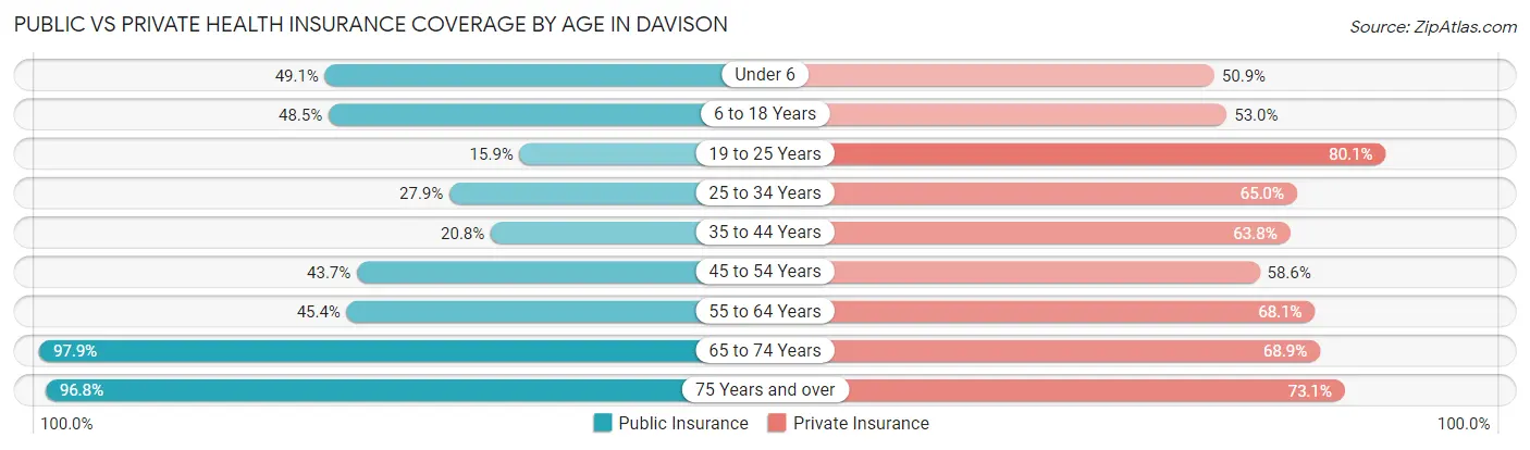 Public vs Private Health Insurance Coverage by Age in Davison