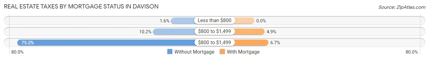Real Estate Taxes by Mortgage Status in Davison