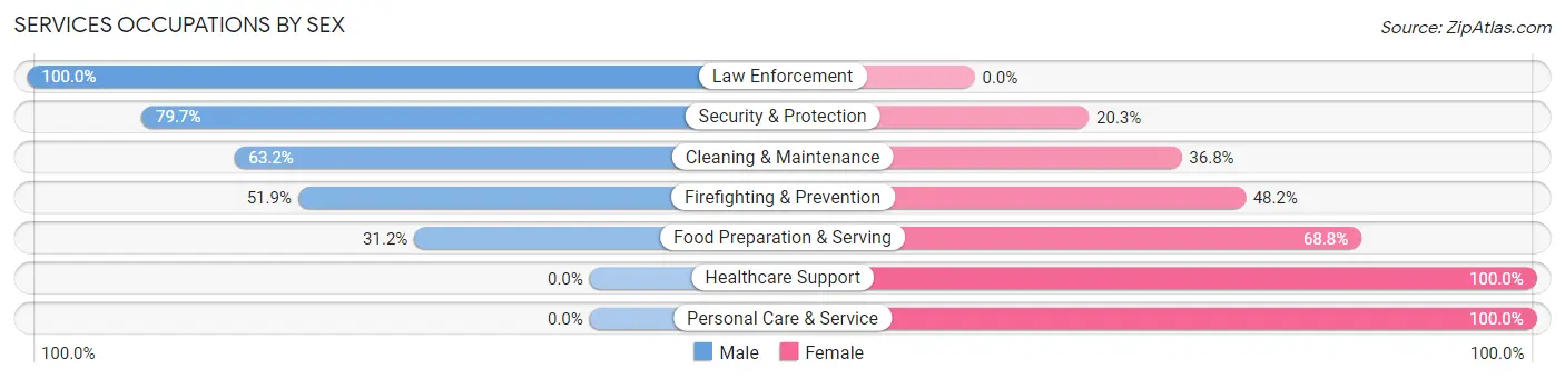 Services Occupations by Sex in Davison