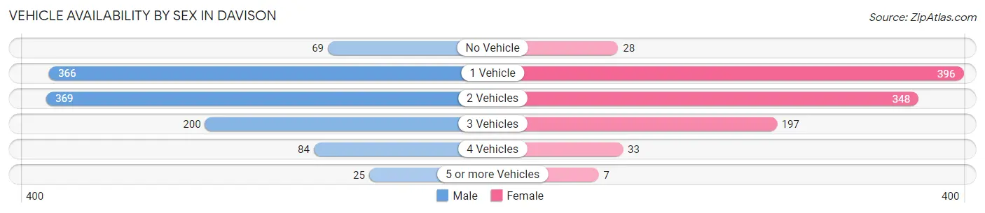 Vehicle Availability by Sex in Davison