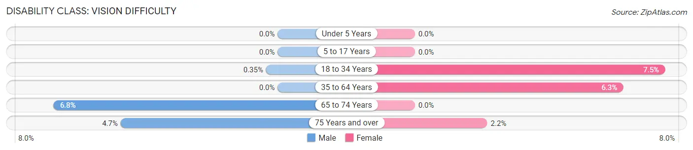 Disability in Davison: <span>Vision Difficulty</span>