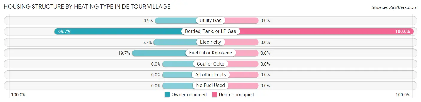 Housing Structure by Heating Type in De Tour Village