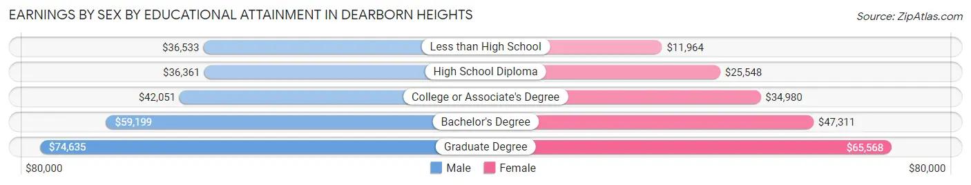 Earnings by Sex by Educational Attainment in Dearborn Heights