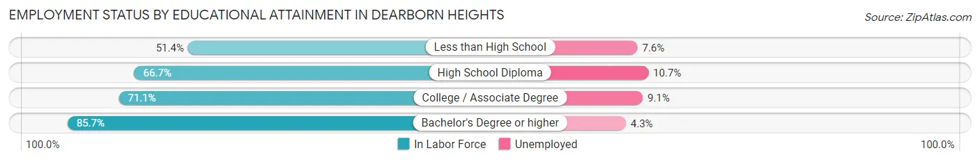 Employment Status by Educational Attainment in Dearborn Heights