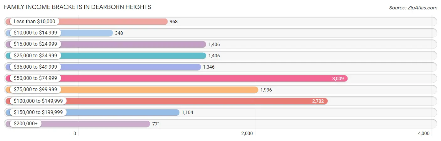 Family Income Brackets in Dearborn Heights