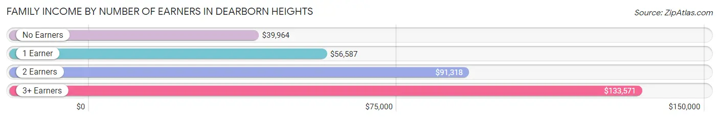 Family Income by Number of Earners in Dearborn Heights